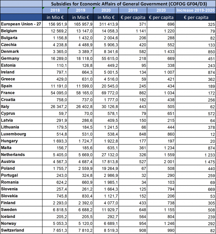 Subsidies for Economic Affairs of General Government (COFOG GF04/D3)