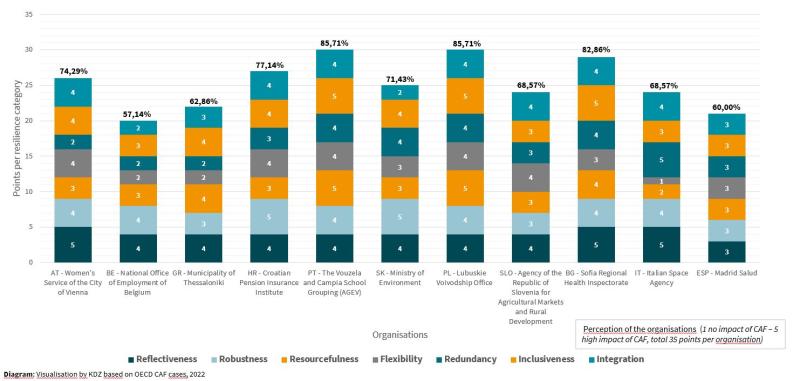 Figure 5: Resilience Index per Organization