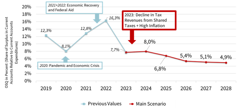 Municipal financial forecast: Development of Current Surplus
